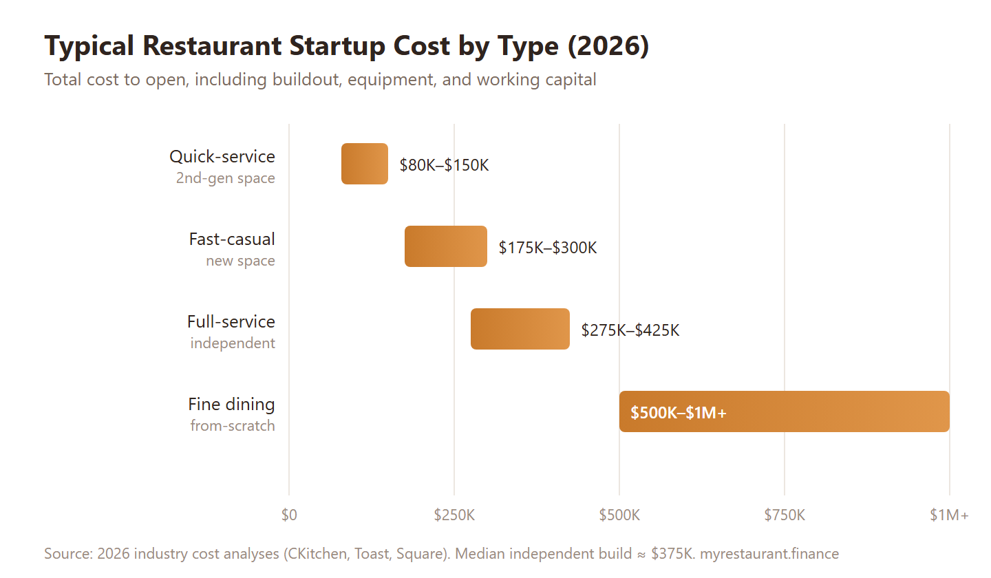 Bar chart of typical restaurant startup cost by type in 2026, from $80K for quick-service to over $1M for fine dining
