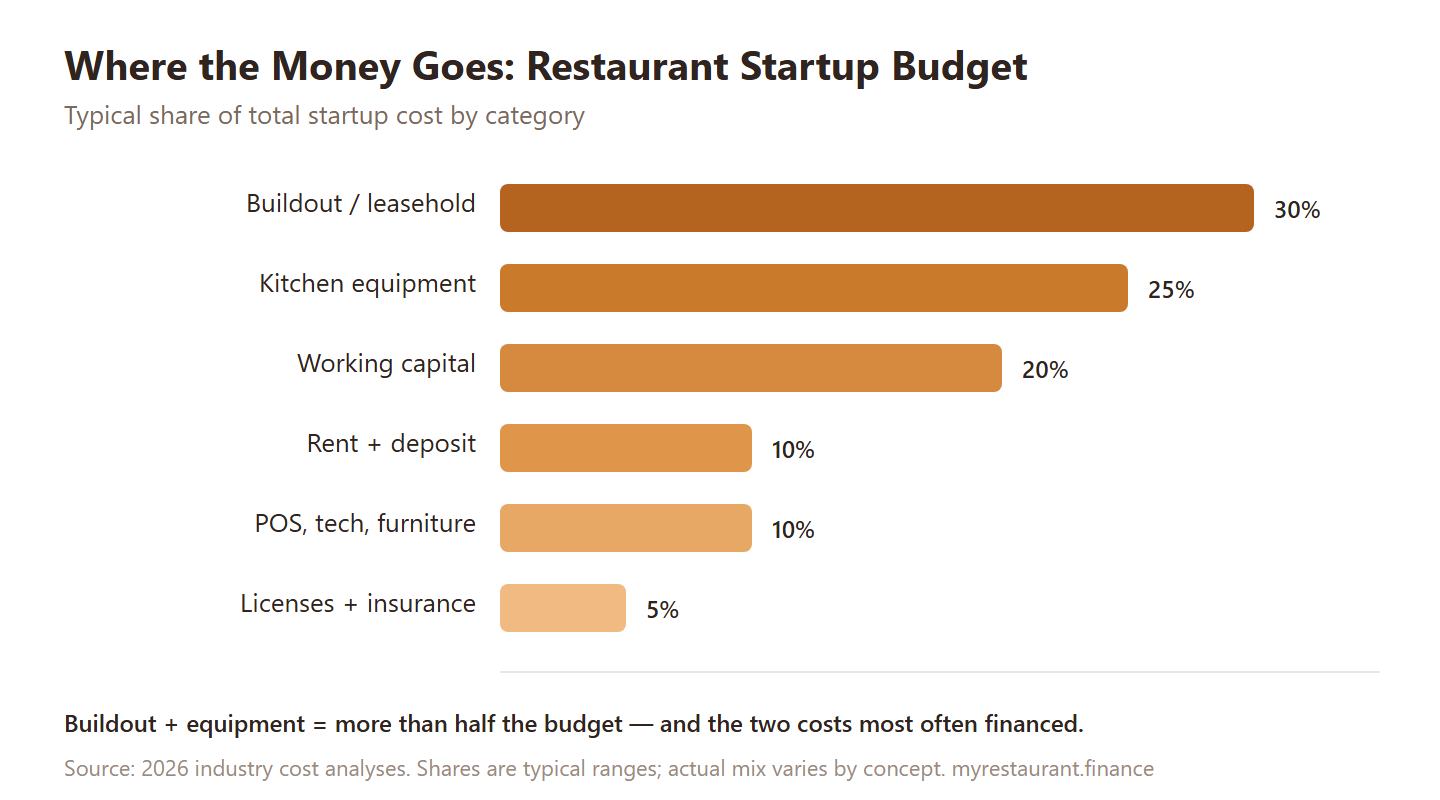 Horizontal bar chart showing where restaurant startup money goes: buildout 30%, kitchen equipment 25%, working capital 20%, rent 10%, POS and furniture 10%, licenses 5%