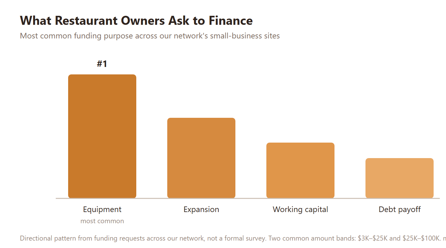 Bar chart showing what restaurant owners most often finance, based on funding requests across our network: equipment is number one, followed by expansion, working capital, and debt payoff